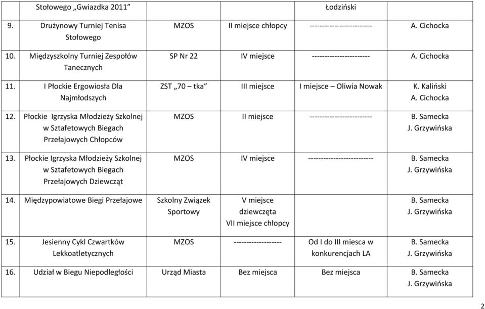 Płockie Igrzyska Młodzieży Szkolnej w Sztafetowych Biegach Przełajowych Dziewcząt Łodziński MZOS II miejsce chłopcy ------------------------- A. Cichocka SP Nr 22 IV miejsce ----------------------- A.