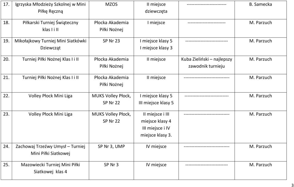 Mikołajkowy Turniej Mini Siatkówki Dziewcząt SP Nr 23 I miejsce klasy 5 I miejsce klasy 3 ---------------------------- M. Parzuch 20.