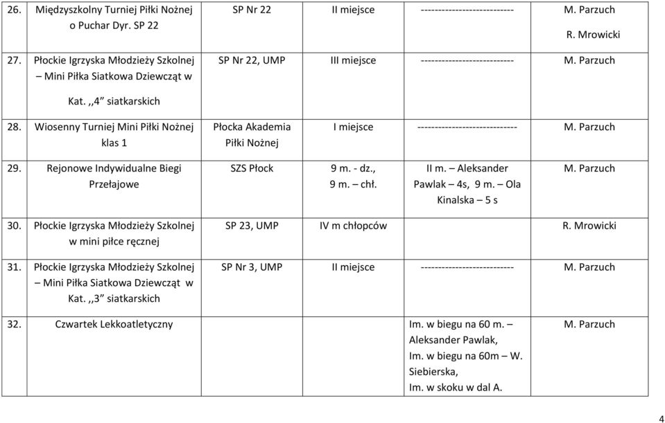 Wiosenny Turniej Mini Piłki Nożnej klas 1 Płocka Akademia Piłki Nożnej I miejsce ----------------------------- M. Parzuch 29. Rejonowe Indywidualne Biegi Przełajowe SZS Płock 9 m. - dz., 9 m. chł.