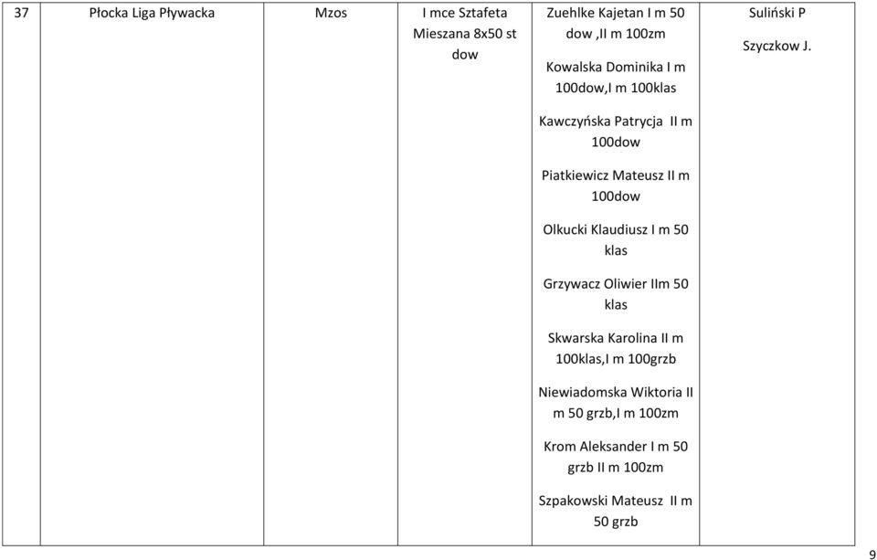 Klaudiusz I m 50 klas Grzywacz Oliwier IIm 50 klas Skwarska Karolina II m 100klas,I m 100grzb Niewiadomska