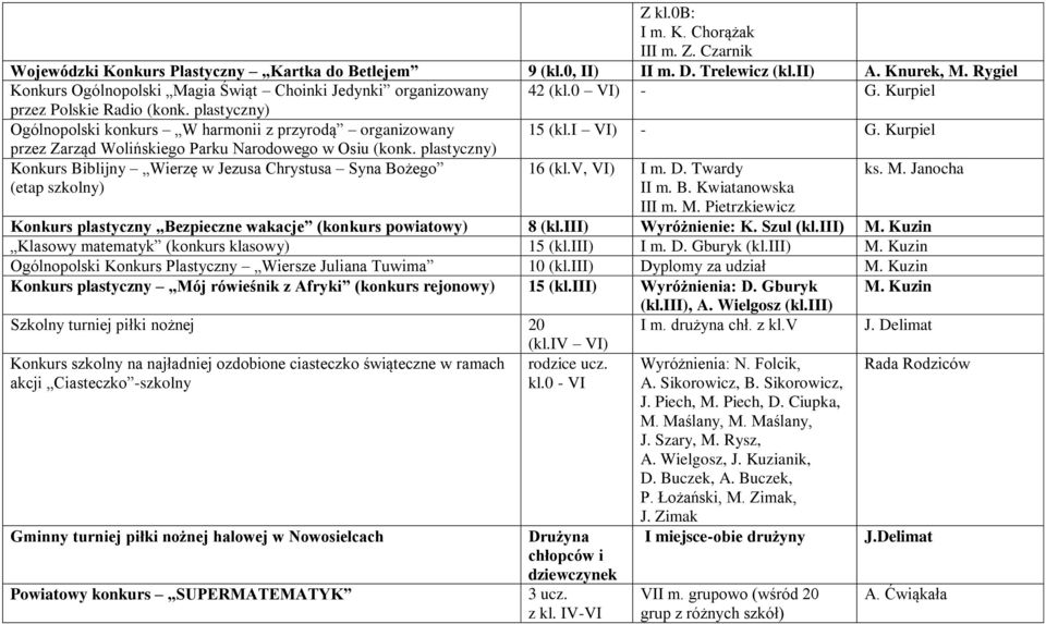 i VI) - G. Kurpiel przez Zarząd Wolińskiego Parku Narodowego w Osiu (konk. plastyczny) Konkurs Biblijny Wierzę w Jezusa Chrystusa Syna Bożego (etap szkolny) 16 (kl.v, VI) I m. D. Twardy II m. B. Kwiatanowska III m.