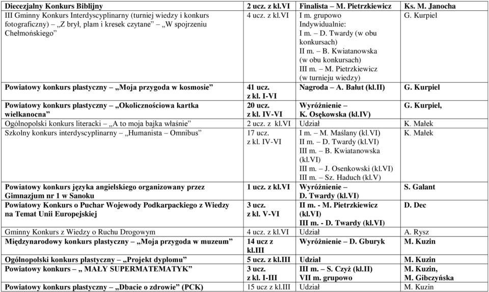 Pietrzkiewicz (w turnieju wiedzy) Powiatowy konkurs plastyczny Moja przygoda w kosmosie 41 ucz. Nagroda A. Bałut (kl.ii) G. Kurpiel z kl.
