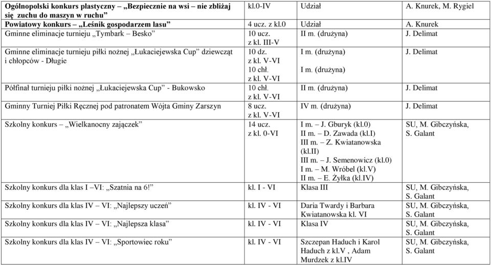 (drużyna) i chłopców - Długie 10 chł. I m. (drużyna) Półfinał turnieju piłki nożnej Łukaciejewska Cup - Bukowsko 10 chł. II m.
