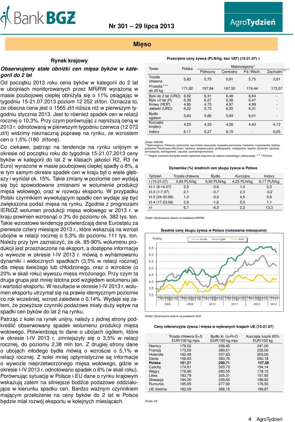 Jest to również spadek cen w relacji rocznej o 10,3%. Przy czym porównujac z najniższa cena w 2013 r.