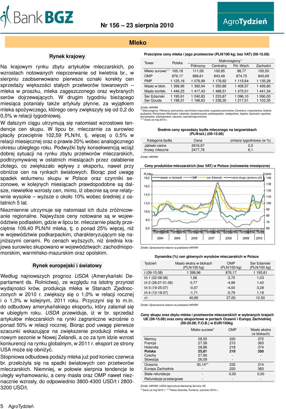 W drugim tygodniu bieżacego miesiaca potaniały także artykuły płynne, za wyjatkiem mleka spożywczego, którego ceny zwiększyły się od 0,2 do 0,5% w relacji tygodniowej.