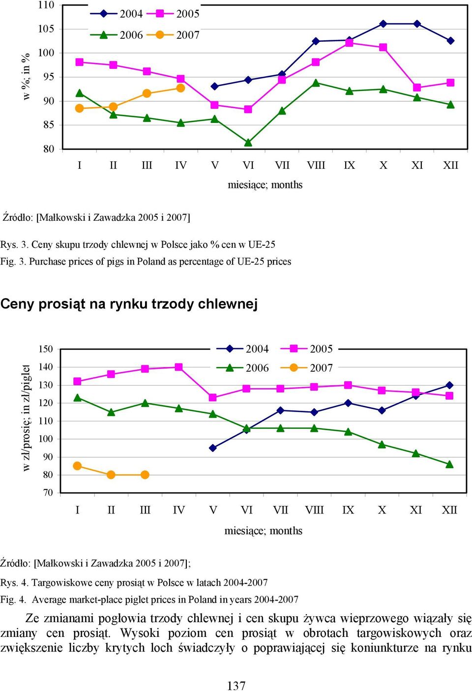 Purchase prices of pigs in Poland as percentage of UE-25 prices Ceny prosiąt na rynku trzody chlewnej w zł/prosię; in zł/piglet 150 140 130 120 110 100 90 80 70 2004 2005 2006 2007 I II III IV V VI