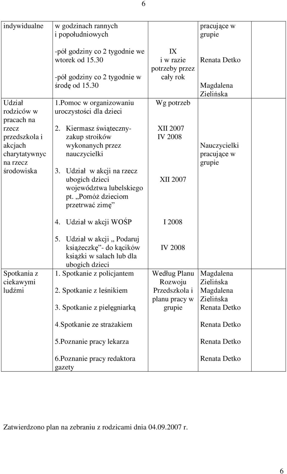 Udział w akcji na rzecz ubogich dzieci województwa lubelskiego pt. PomóŜ dzieciom przetrwać zimę IX i w razie potrzeby przez cały rok Wg potrzeb XII 2007 IV 2008 XII 2007 Nauczycielki pracujące w 4.