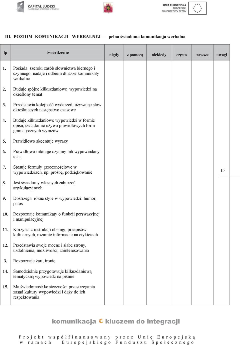 słów określających następstwo czasowe Buduje kilkuzdaniowe wypowiedzi w formie opisu, świadomie używa prawidłowych form gramatycznych wyrazów Prawidłowo akcentuje wyrazy Prawidłowo intonuje czytany