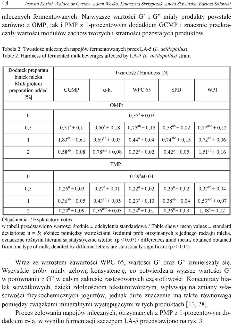 Tabela 2. Twardość mlecznych napojów fermentowanych przez LA-5 (L. acidophilus). Table 2. Hardness of fermented milk beverages affected by LA-5 (L. acidophilus) strain.