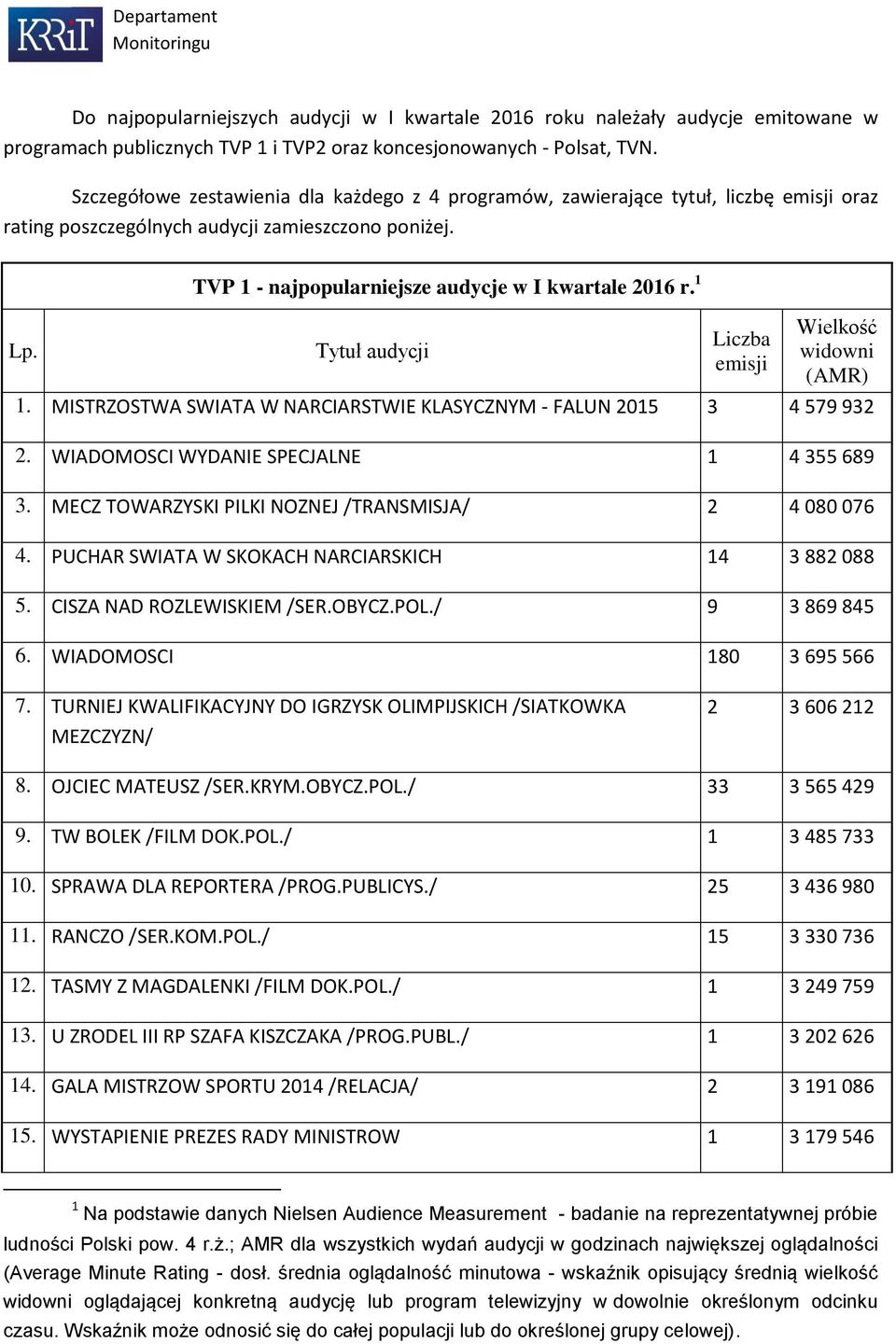 1 Tytuł audycji Liczba emisji Wielkość widowni (AMR) 1. MISTRZOSTWA SWIATA W NARCIARSTWIE KLASYCZNYM - FALUN 2015 3 4 579 932 2. WIADOMOSCI WYDANIE SPECJALNE 1 4 355 689 3.