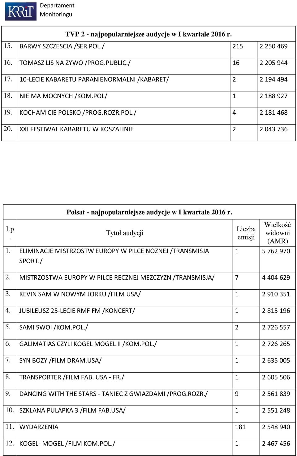 XXI FESTIWAL KABARETU W KOSZALINIE 2 2 043 736 Polsat - najpopularniejsze audycje w I kwartale 2016 r. Lp. Tytuł audycji 1. ELIMINACJE MISTRZOSTW EUROPY W PILCE NOZNEJ /TRANSMISJA SPORT.