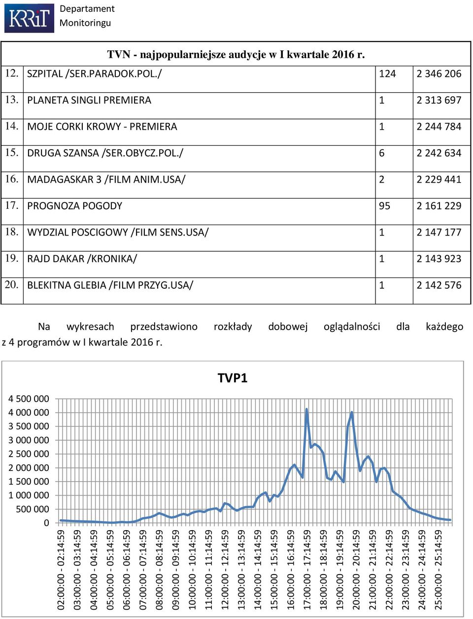 24:00:00-24:14:59 25:00:00-25:14:59 Departament TVN - najpopularniejsze audycje w I kwartale 2016 r. 12. SZPITAL /SER.PARADOK.POL./ 124 2 346 206 13. PLANETA SINGLI PREMIERA 1 2 313 697 14.