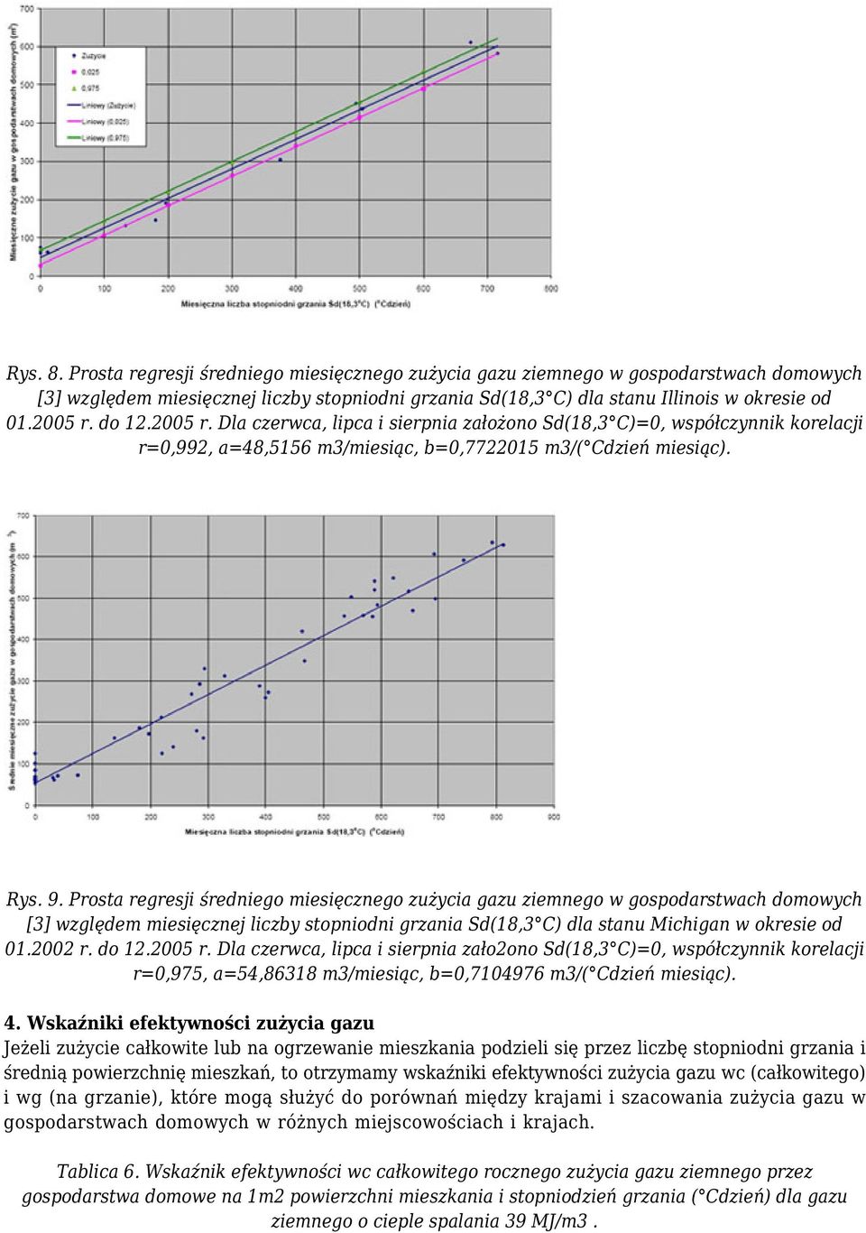 Prosta regresji średniego miesięcznego zużycia gazu ziemnego w gospodarstwach domowych [3] względem miesięcznej liczby stopniodni grzania Sd(18,3 C) dla stanu Michigan w okresie od 01.2002 r. do 12.