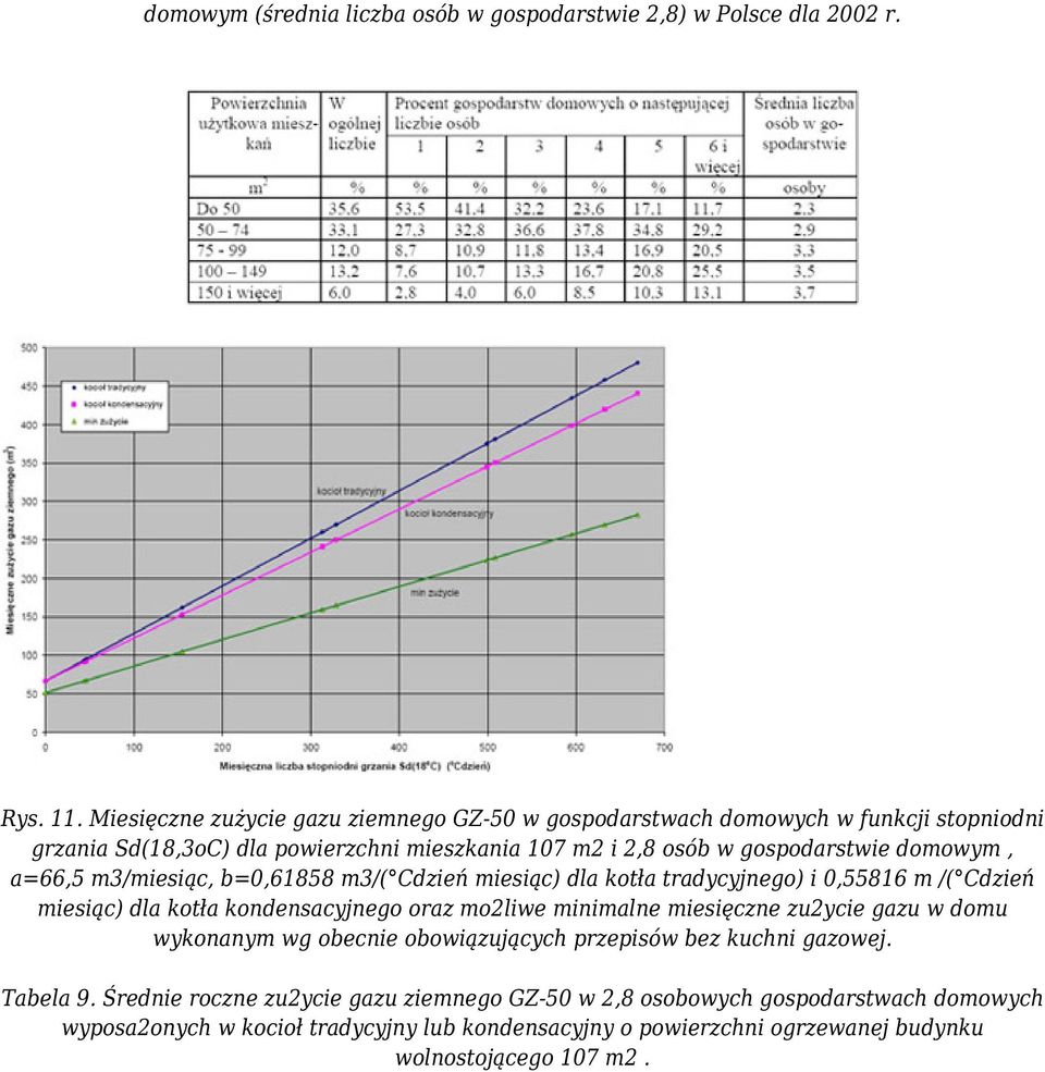 a=66,5 m3/miesiąc, b=0,61858 m3/( Cdzień miesiąc) dla kotła tradycyjnego) i 0,55816 m /( Cdzień miesiąc) dla kotła kondensacyjnego oraz mo2liwe minimalne miesięczne zu2ycie