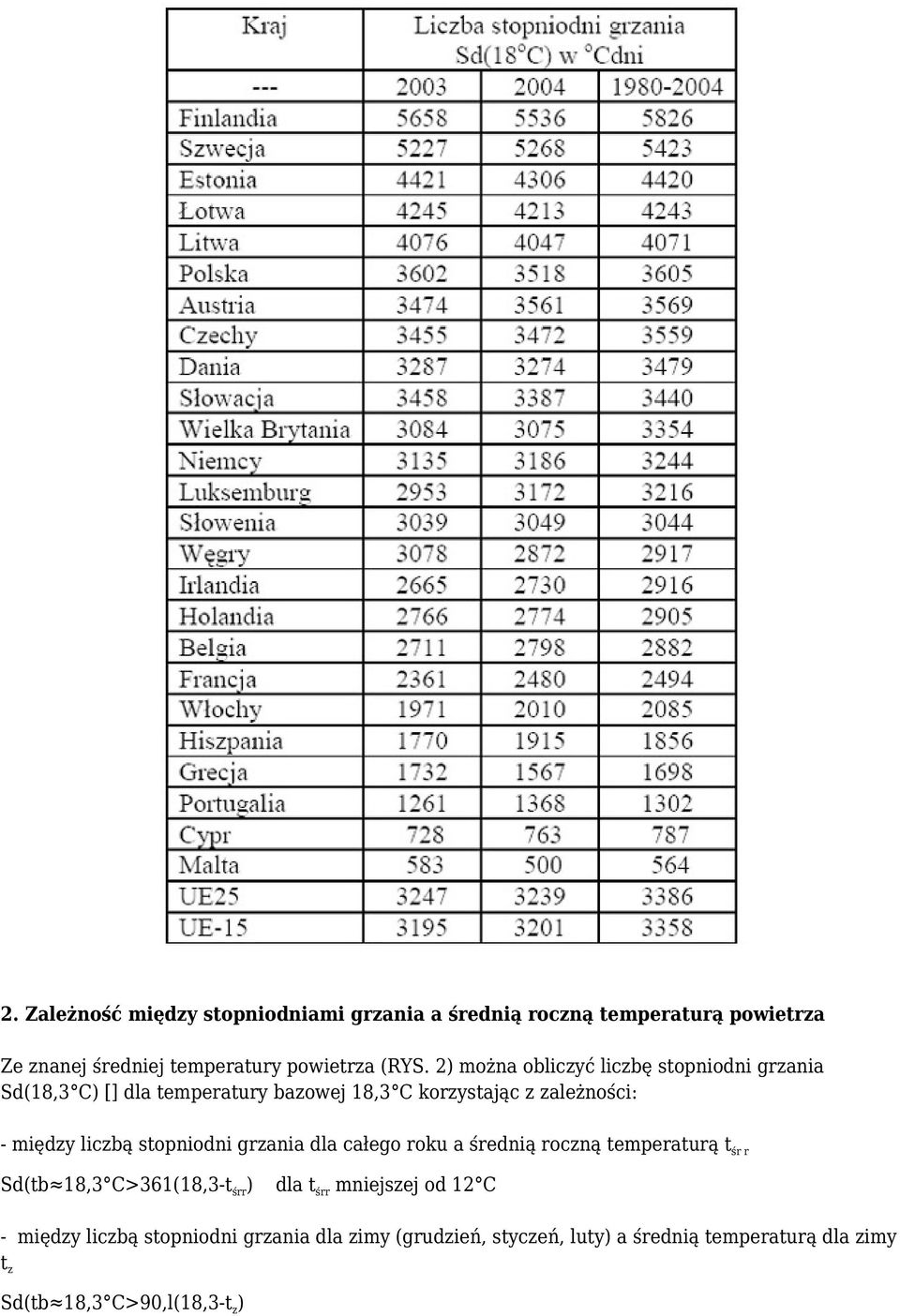 liczbą stopniodni grzania dla całego roku a średnią roczną temperaturą tśr r Sd(tb 18,3 C>361(18,3-tśrr) dla tśrr mniejszej od