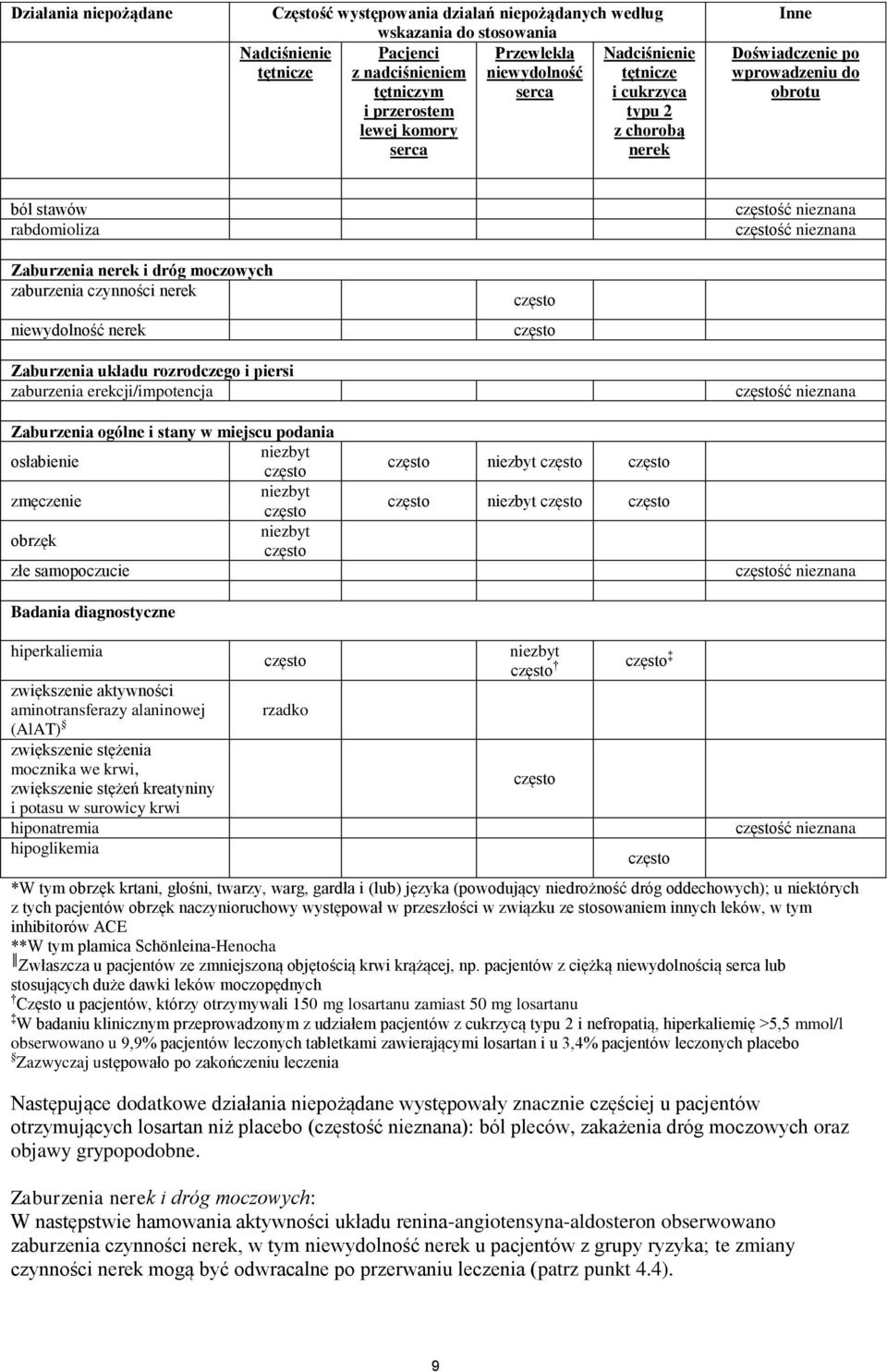 moczowych zaburzenia czynności nerek niewydolność nerek Zaburzenia układu rozrodczego i piersi zaburzenia erekcji/impotencja Zaburzenia ogólne i stany w miejscu podania osłabienie zmęczenie obrzęk