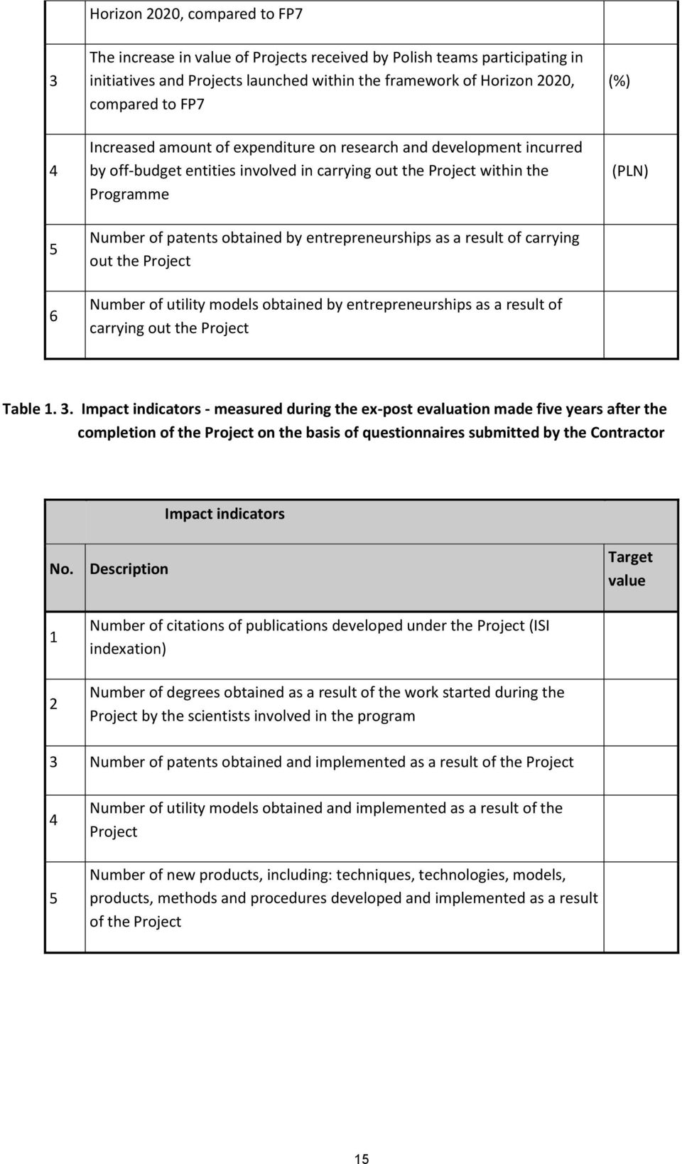 as a result of carrying out the Project Number of utility models obtained by entrepreneurships as a result of carrying out the Project (PLN) Table. 3.