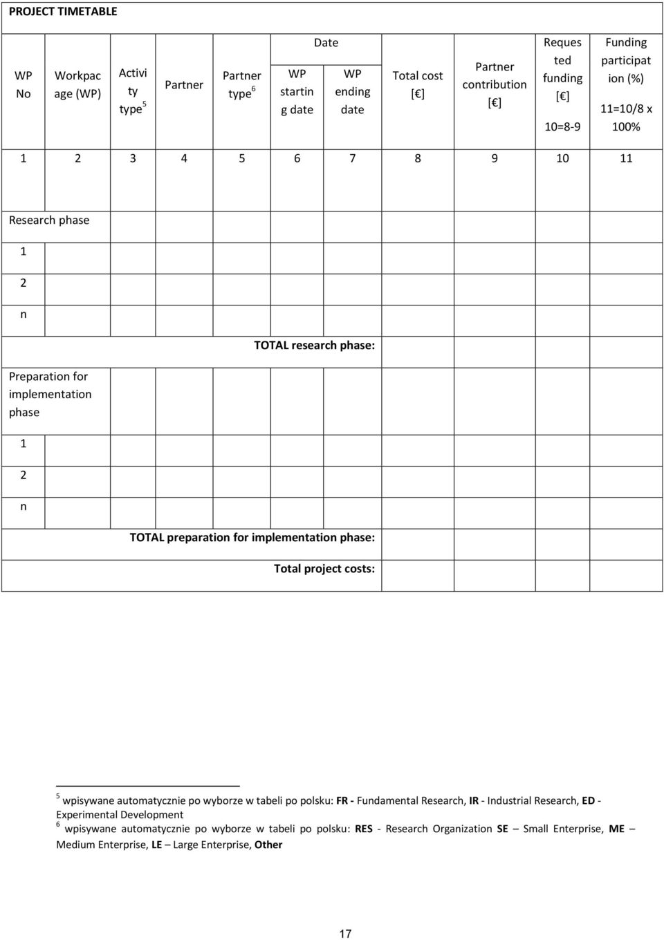 for implementation phase: Total project costs: 5 wpisywane automatycznie po wyborze w tabeli po polsku: FR - Fundamental Research, IR - Industrial Research, ED -