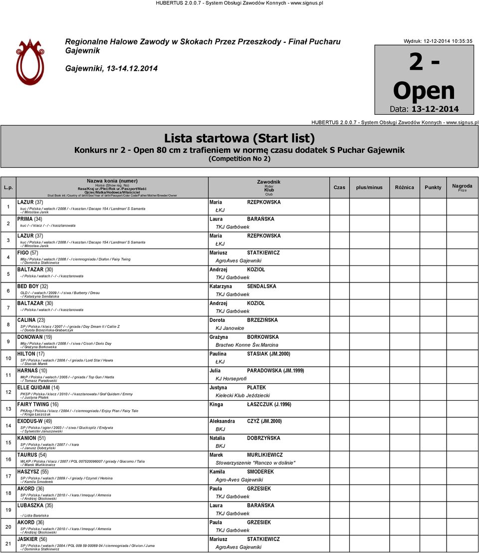 Janik FIGO () Mariusz STATKIEWICZ Młp / Polska / wałach / 00 / / ciemnogniada / Diafon / Fairy Twing AgroAves i BALTAZAR (0) Andrzej KOZIOŁ / Polska / wałach / / / kasztanowata BED BOY () Katarzyna