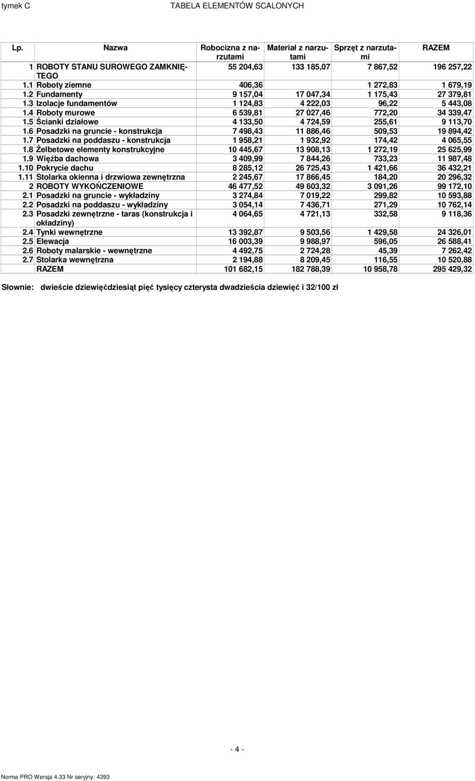 4 Roboty murowe 6 539,81 27 027,46 772,20 34 339,47 1.5Ścianki działowe 4 133,50 4 724,59 255,61 9 113,70 1.6 Posadzki na gruncie - konstrukcja 7 498,43 11 886,46 509,53 19 894,42 1.
