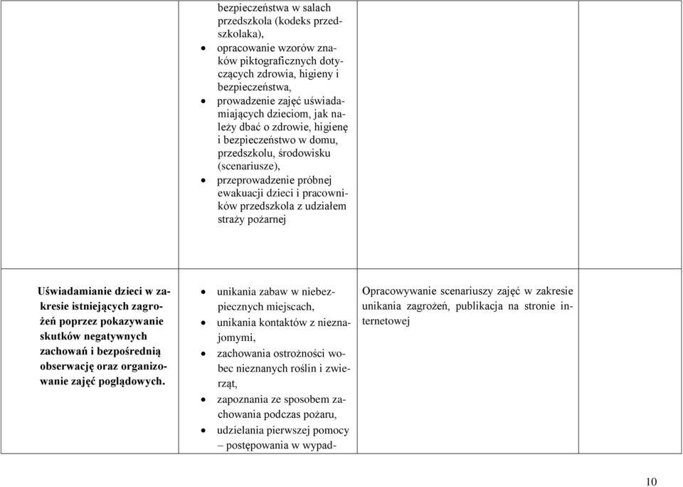 Uświadamianie dzieci w zakresie istniejących zagrożeń poprzez pokazywanie skutków negatywnych zachowań i bezpośrednią obserwację oraz organizowanie zajęć poglądowych.