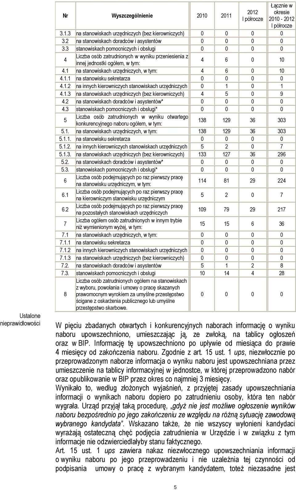 1 na stanowiskach urzędniczych, w tym: 4 6 0 10 4.1.1 na stanowisku sekretarza 0 0 0 0 4.1.2 na innych kierowniczych stanowiskach urzędniczych 0 1 0 1 4.1.3 na stanowiskach urzędniczych (bez kierowniczych) 4 5 0 9 4.