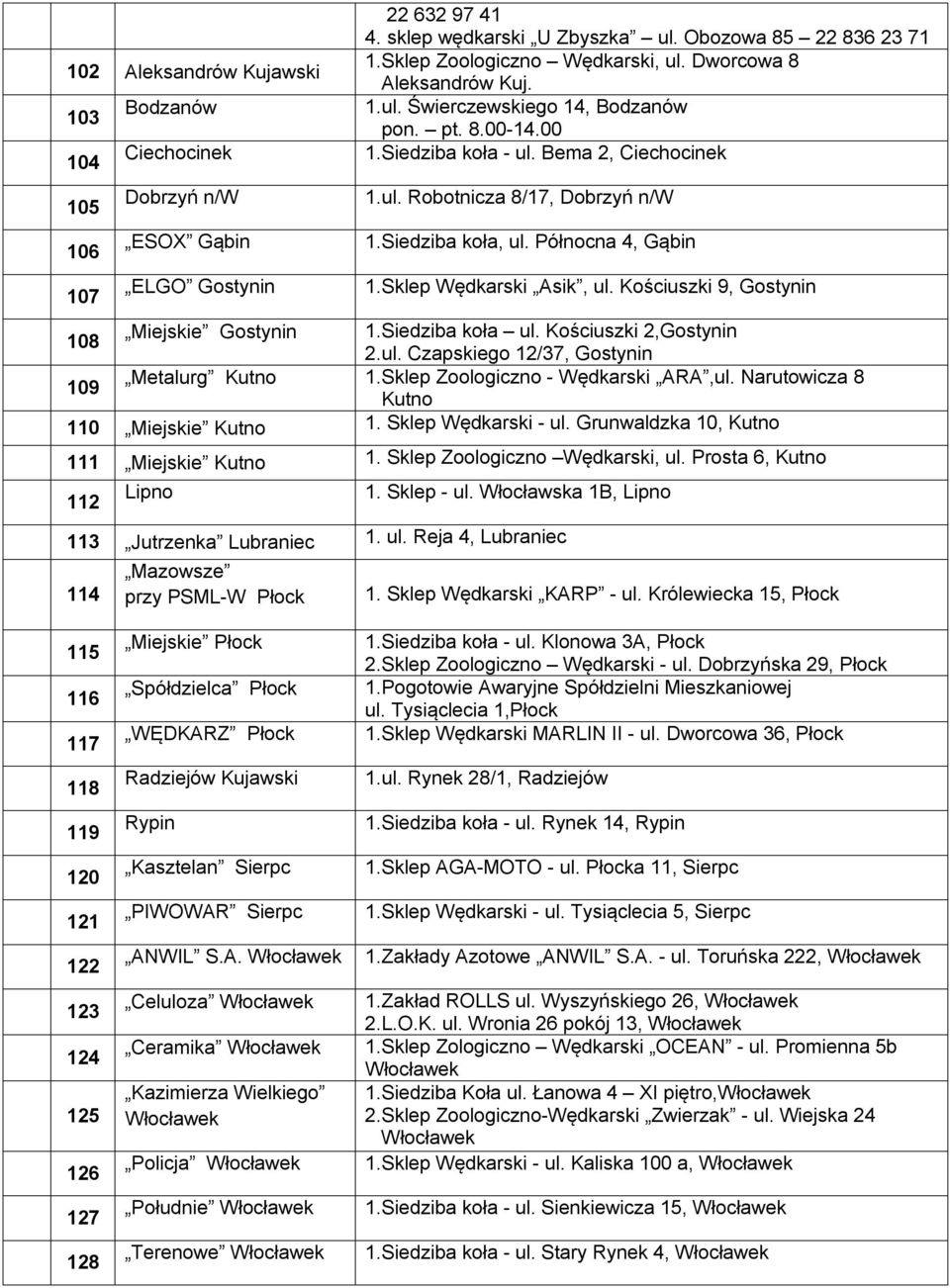 Siedziba koła, ul. Północna 4, Gąbin 1.Sklep Wędkarski Asik, ul. Kościuszki 9, Gostynin 108 Miejskie Gostynin 1.Siedziba koła ul. Kościuszki 2,Gostynin 2.ul. Czapskiego 12/37, Gostynin 109 Metalurg Kutno 1.