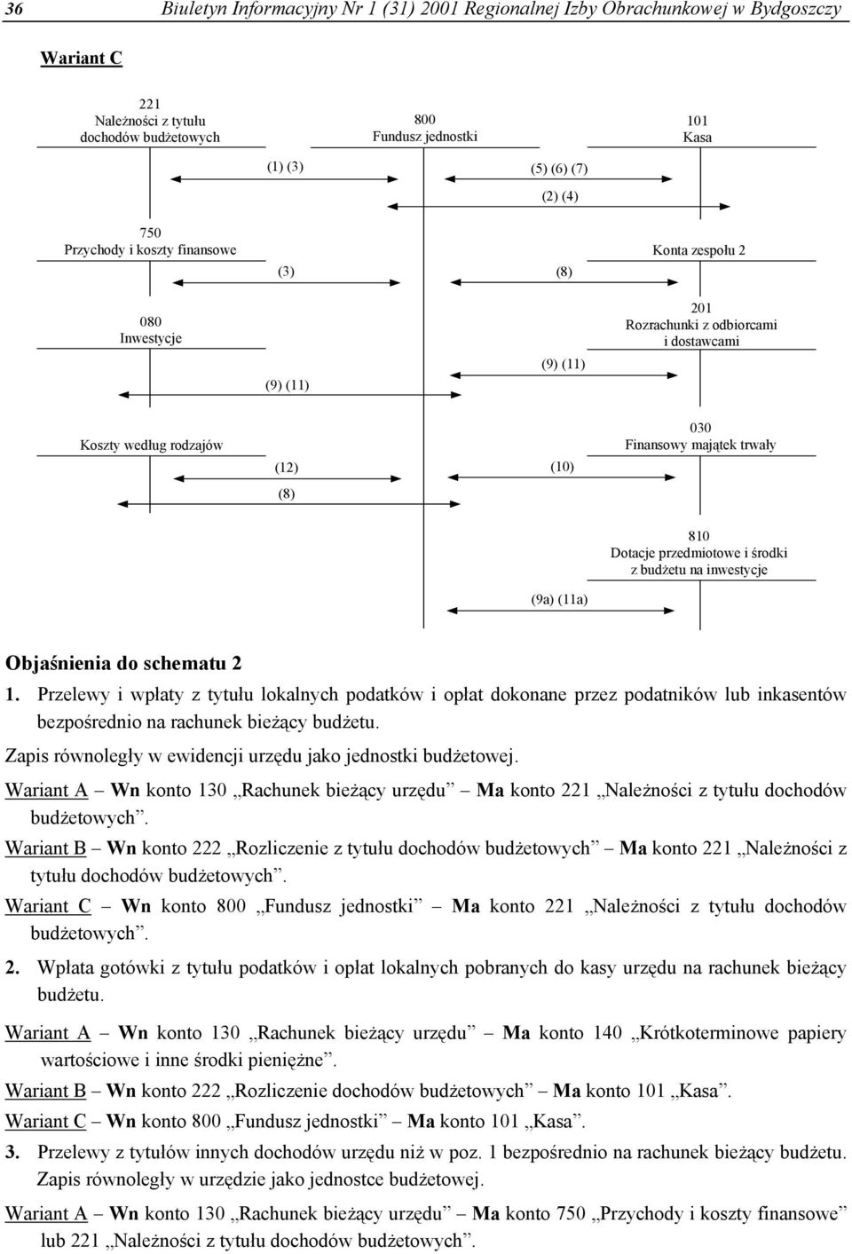 przedmiotowe i środki z budżetu na inwestycje Objaśnienia do schematu 2 1.