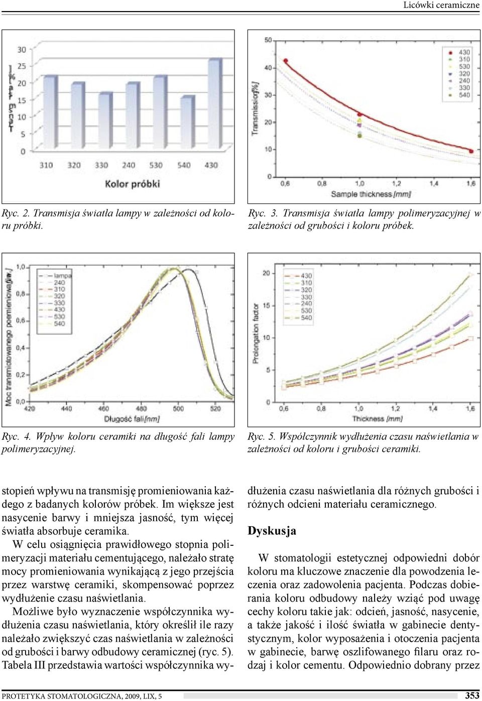 stopień wpływu na transmisję promieniowania każdego z badanych kolorów próbek. Im większe jest nasycenie barwy i mniejsza jasność, tym więcej światła absorbuje ceramika.