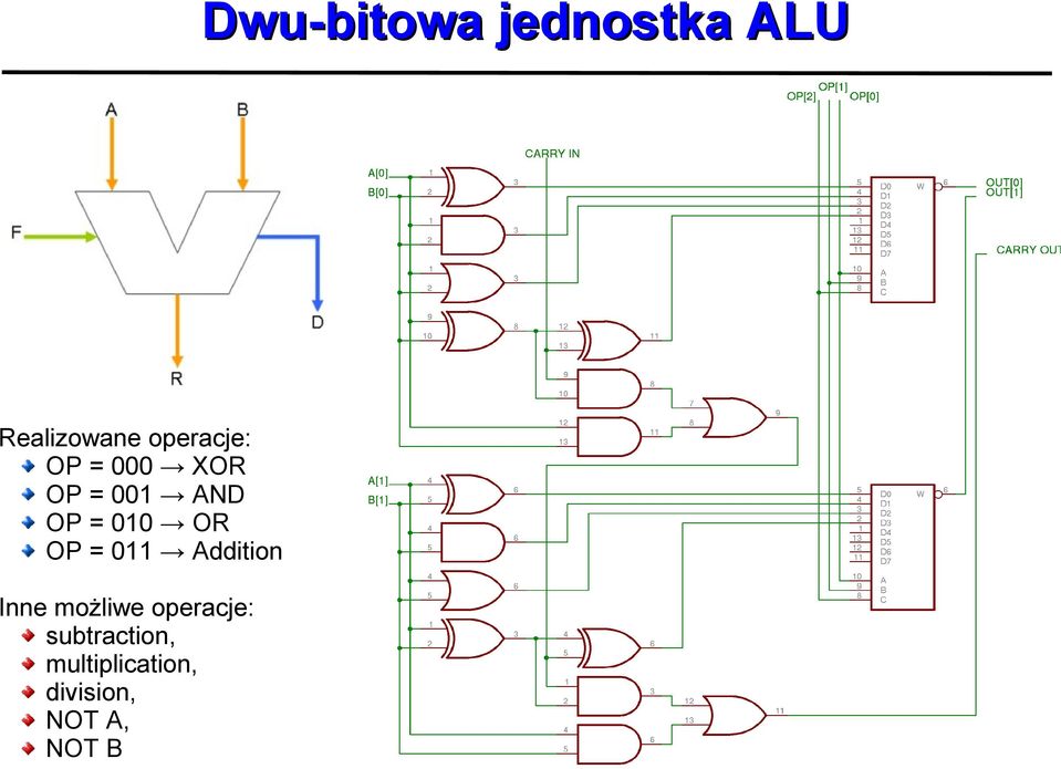 OR OP = 011 Addition Inne możliwe operacje: