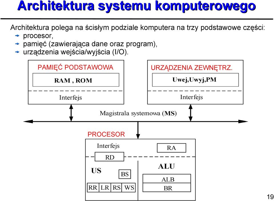 procesor, pamięć (zawierająca dane oraz program), urządzenia