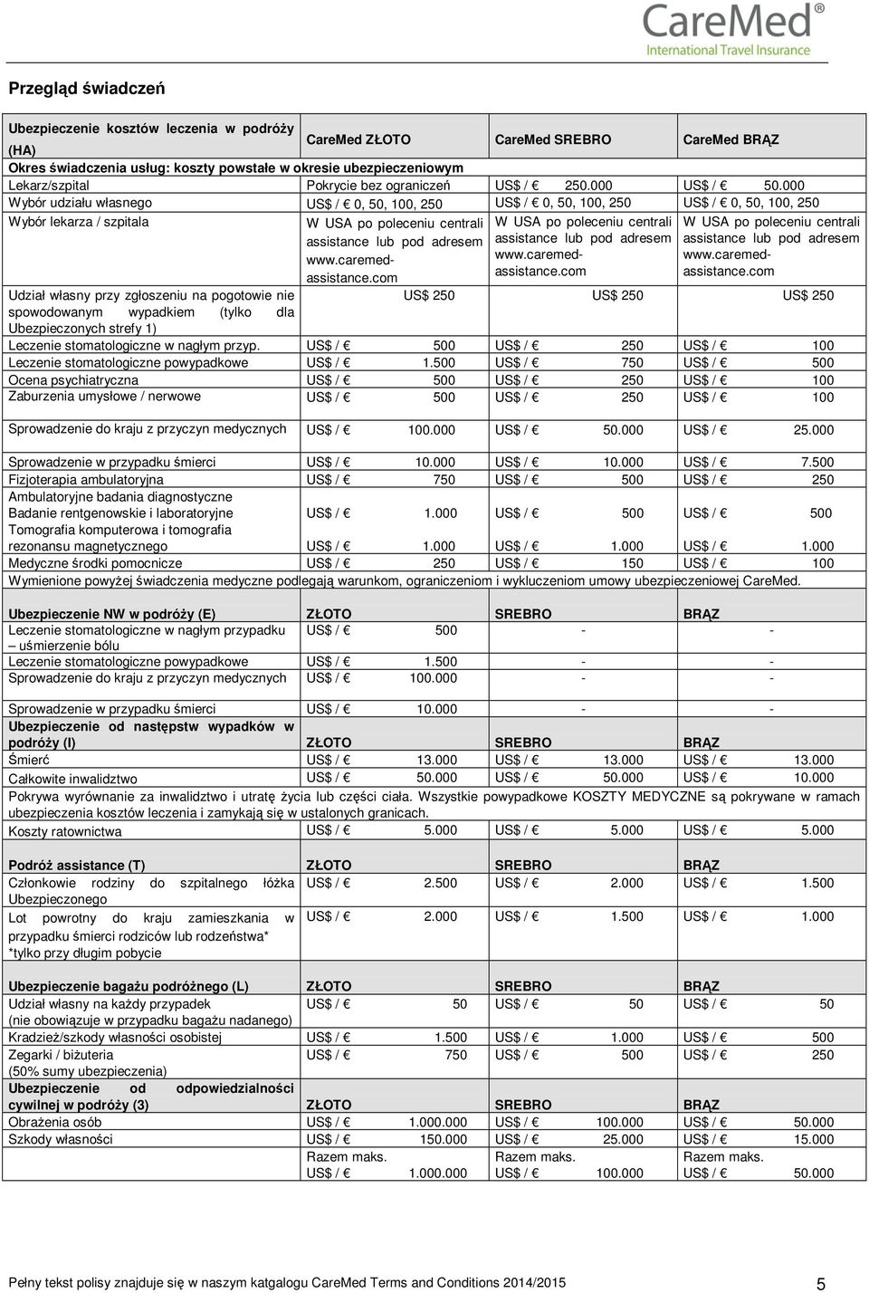 000 Wybór udziału własnego US$ / 0, 50, 100, 250 US$ / 0, 50, 100, 250 US$ / 0, 50, 100, 250 Wybór lekarza / szpitala Udział własny przy zgłoszeniu na pogotowie nie US$ 250 US$ 250 US$ 250