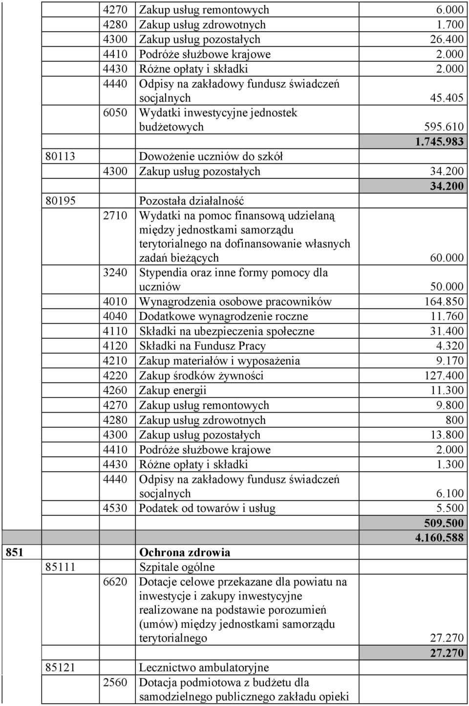 200 34.200 80195 Pozostała działalność 2710 Wydatki na pomoc finansową udzielaną między jednostkami samorządu terytorialnego na dofinansowanie własnych zadań bieżących 60.