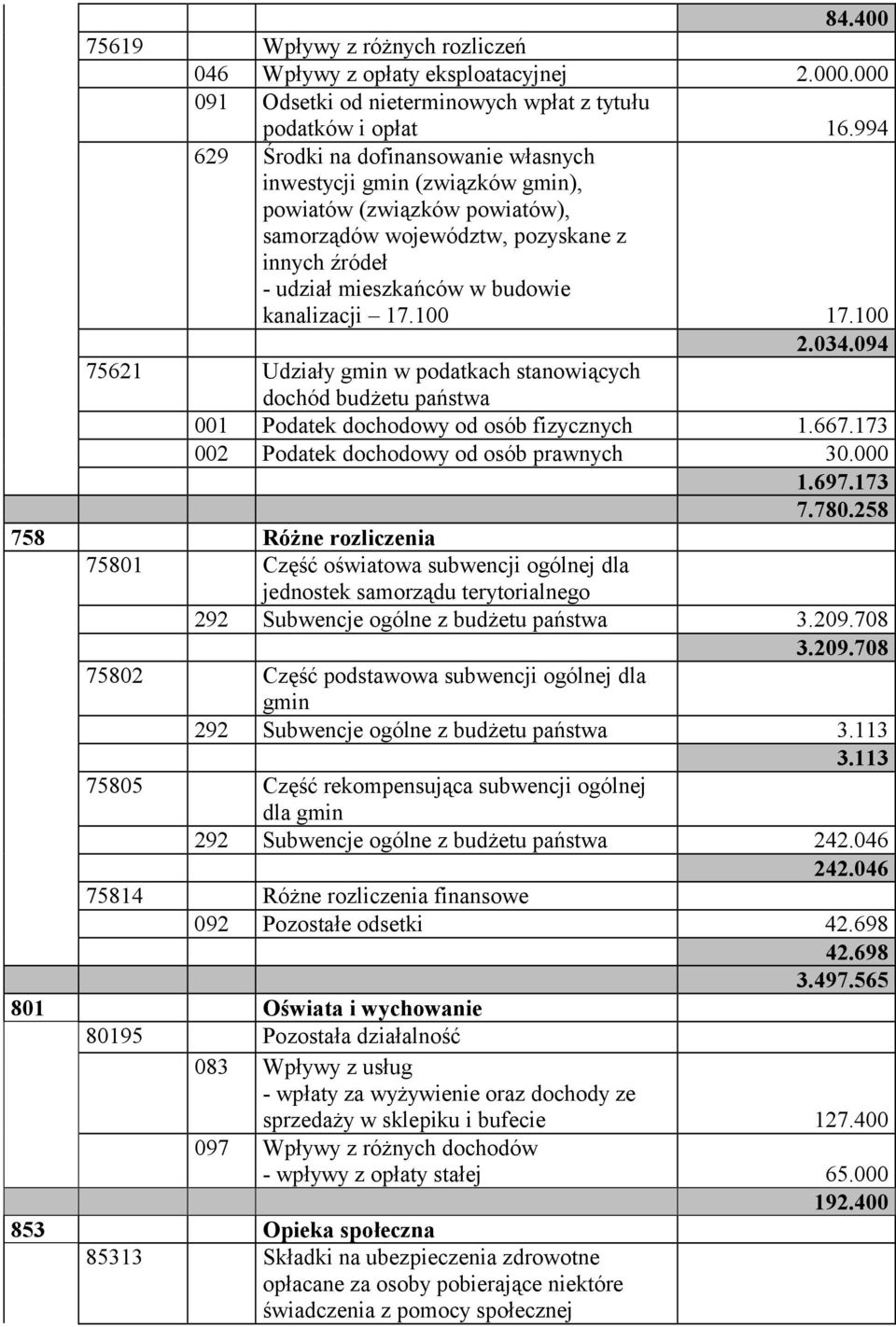 100 17.100 2.034.094 75621 Udziały gmin w podatkach stanowiących dochód budżetu państwa 001 Podatek dochodowy od osób fizycznych 1.667.173 002 Podatek dochodowy od osób prawnych 30.000 1.697.173 7.