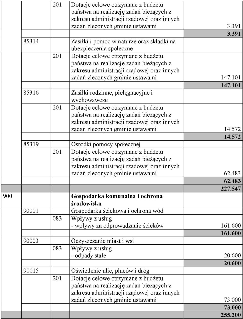 zadań zleconych gminie ustawami 147.101 147.