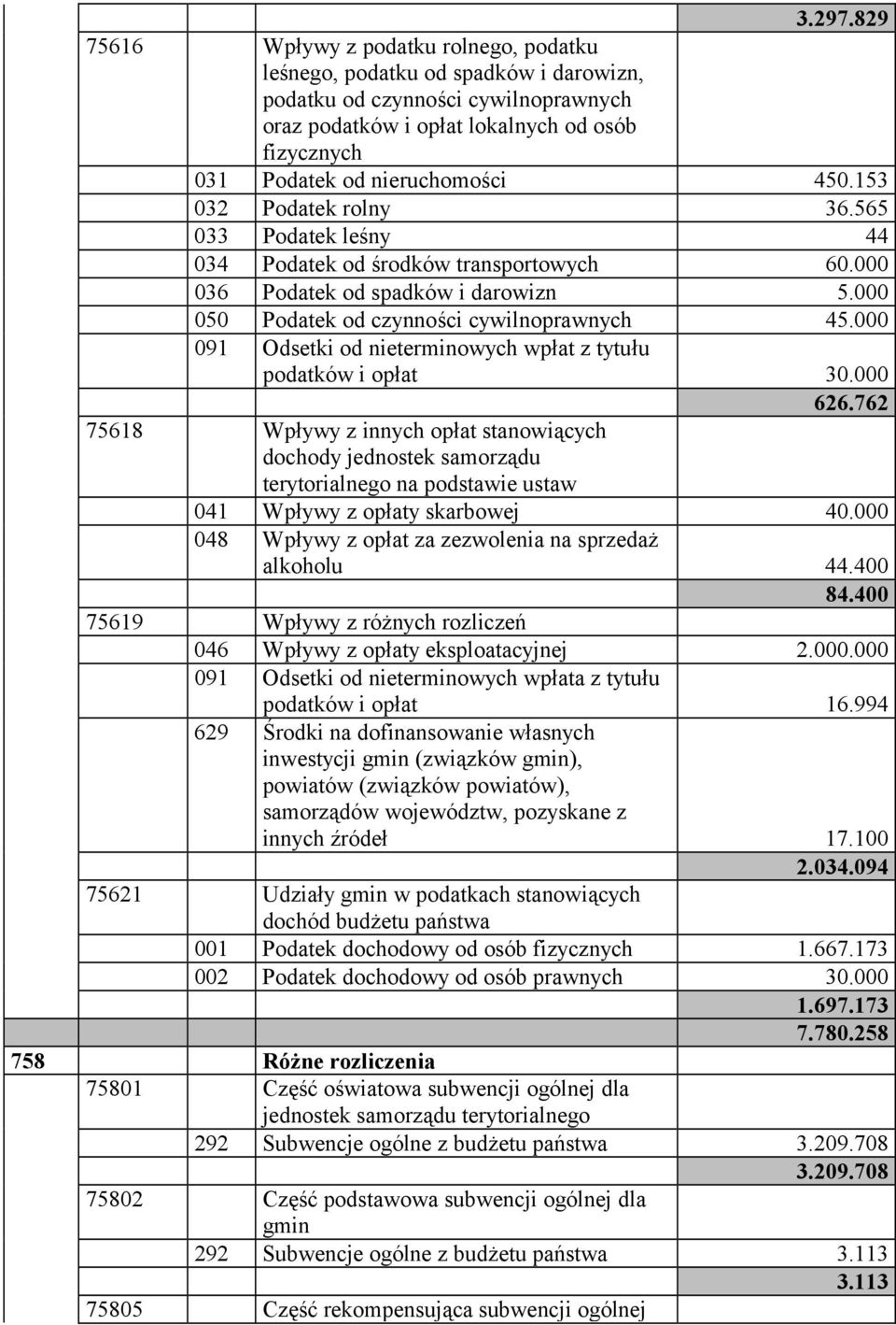 nieruchomości 450.153 032 Podatek rolny 36.565 033 Podatek leśny 44 034 Podatek od środków transportowych 60.000 036 Podatek od spadków i darowizn 5.000 050 Podatek od czynności cywilnoprawnych 45.