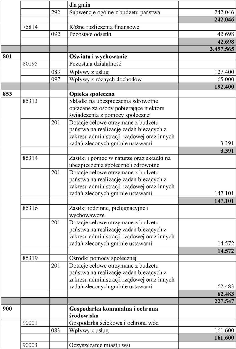 400 853 Opieka społeczna 85313 Składki na ubezpieczenia zdrowotne opłacane za osoby pobierające niektóre świadczenia z pomocy społecznej 201 Dotacje celowe otrzymane z budżetu państwa na realizację