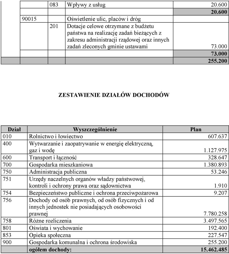 000 73.000 255.200 ZESTAWIENIE DZIAŁÓW DOCHODÓW Dział Wyszczególnienie Plan 010 Rolnictwo i łowiectwo 607.637 400 Wytwarzanie i zaopatrywanie w energię elektryczną, gaz i wodę 1.127.