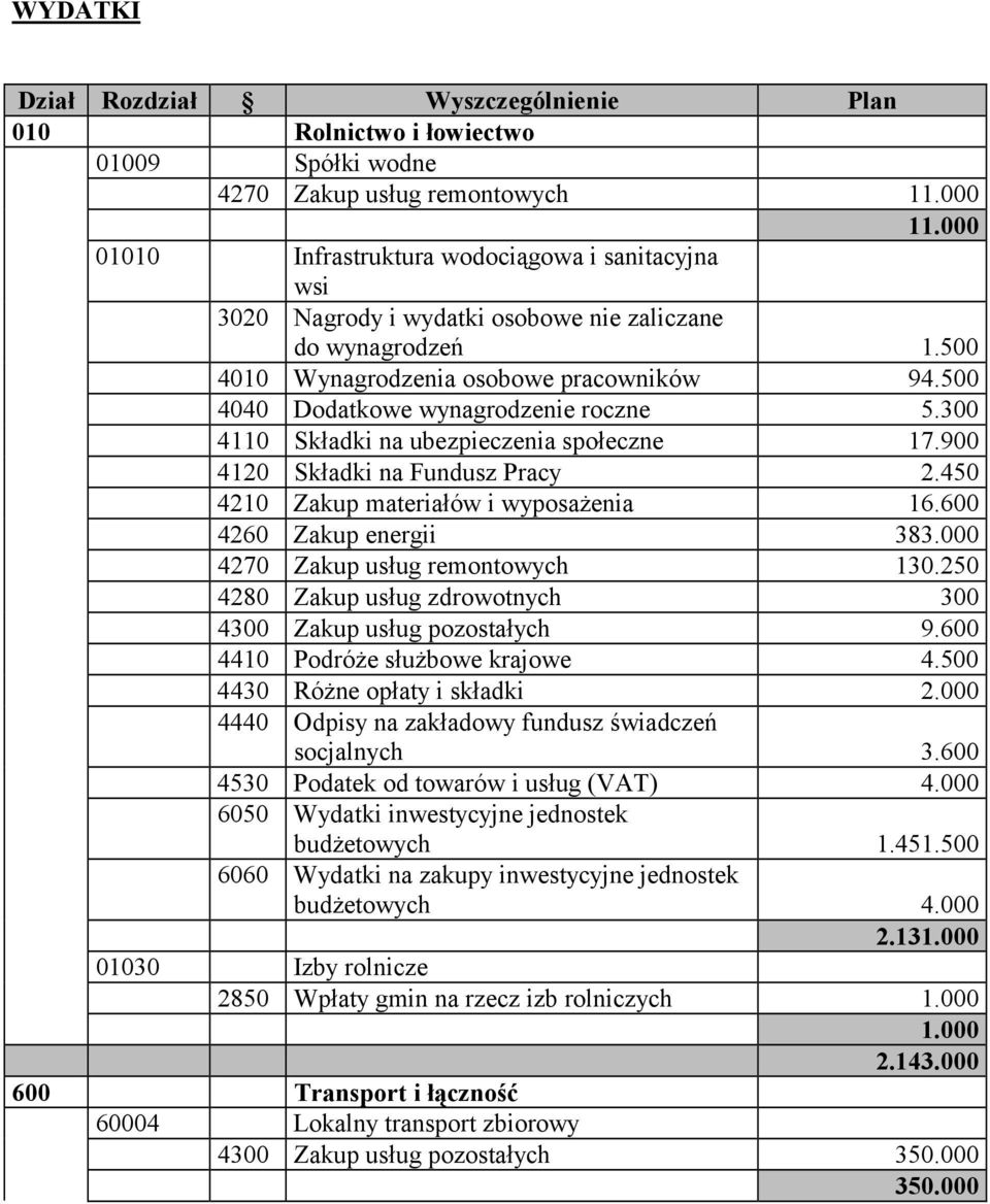 500 4040 Dodatkowe wynagrodzenie roczne 5.300 4110 Składki na ubezpieczenia społeczne 17.900 4120 Składki na Fundusz Pracy 2.450 4210 Zakup materiałów i wyposażenia 16.600 4260 Zakup energii 383.