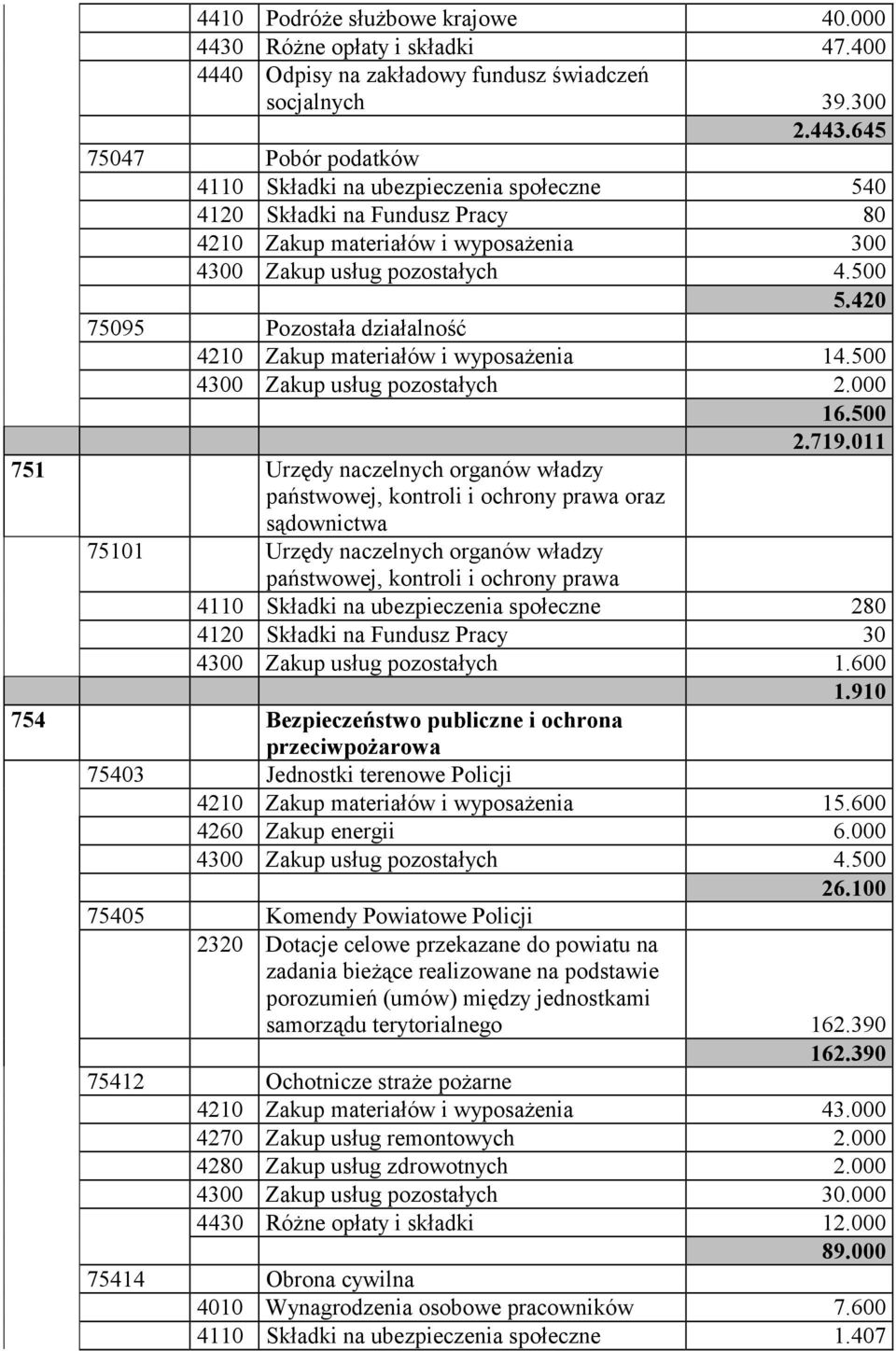 645 75047 Pobór podatków 4110 Składki na ubezpieczenia społeczne 540 4120 Składki na Fundusz Pracy 80 4210 Zakup materiałów i wyposażenia 300 4300 Zakup usług pozostałych 4.500 5.