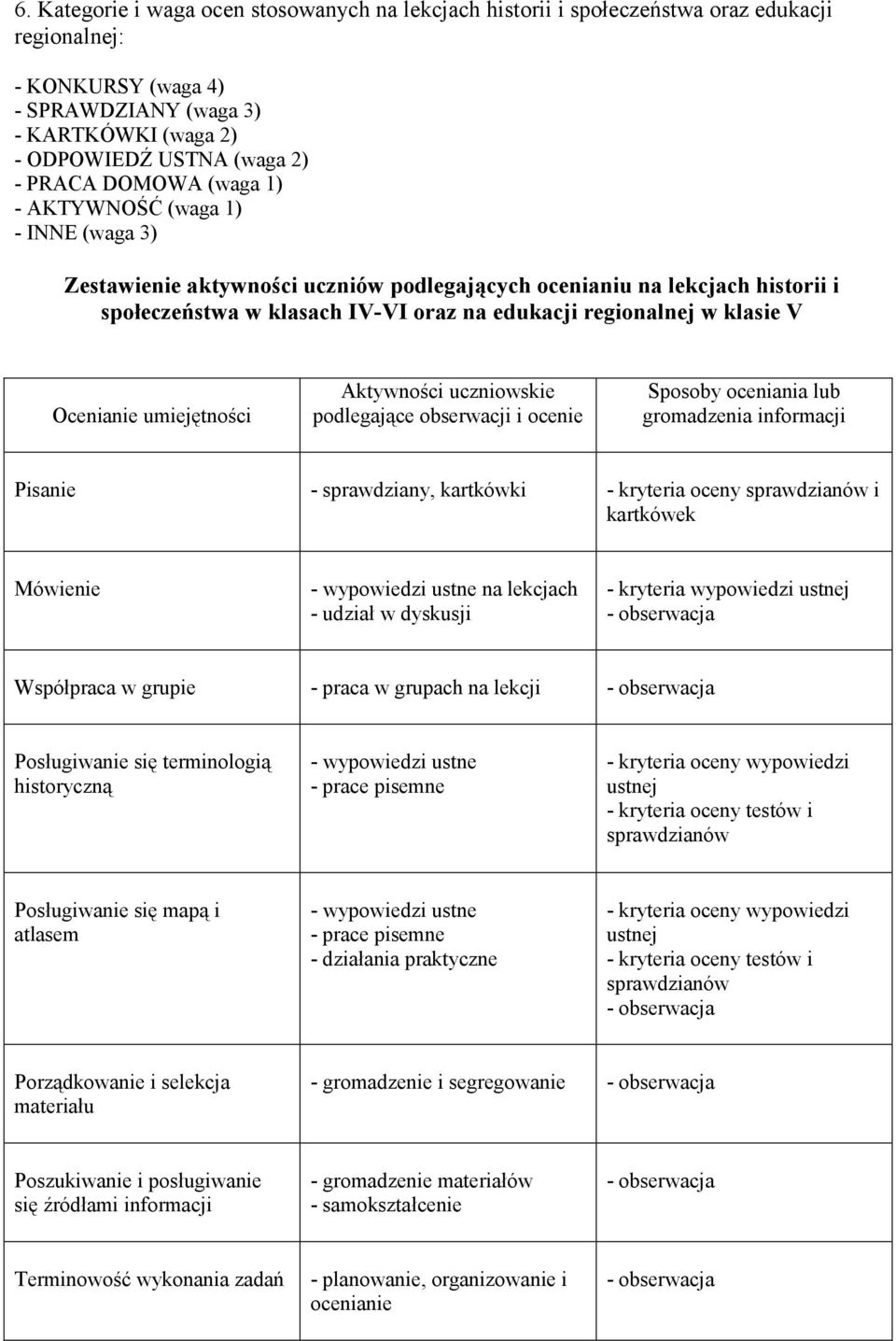 V Ocenianie umiejętności Aktywności uczniowskie podlegające obserwacji i ocenie Sposoby oceniania lub gromadzenia informacji Pisanie - sprawdziany, kartkówki - kryteria oceny sprawdzianów i kartkówek