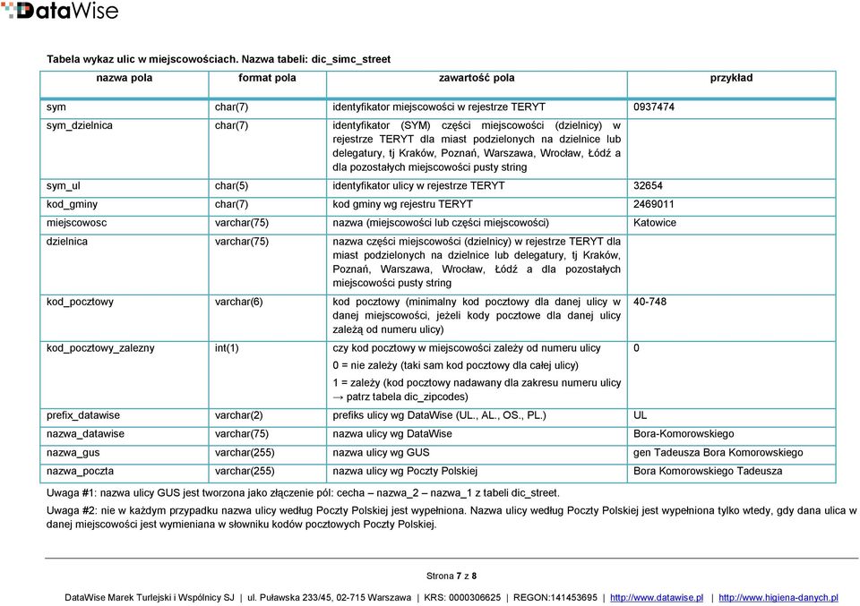 podzielonych na dzielnice lub delegatury, tj Kraków, Poznań, Warszawa, Wrocław, Łódź a dla pozostałych miejscowości pusty string sym_ul char(5) identyfikator ulicy w rejestrze TERYT 32654 kod_gminy