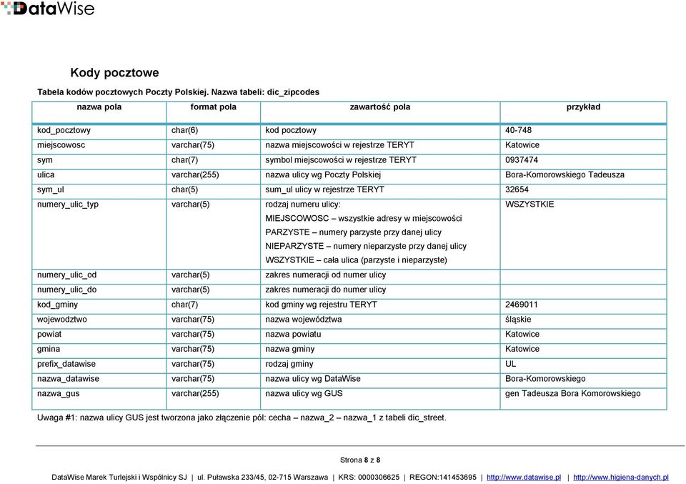 ulica varchar(255) nazwa ulicy wg Poczty Polskiej Bora-Komorowskiego Tadeusza sym_ul char(5) sum_ul ulicy w rejestrze TERYT 32654 numery_ulic_typ varchar(5) rodzaj numeru ulicy: WSZYSTKIE MIEJSCOWOSC