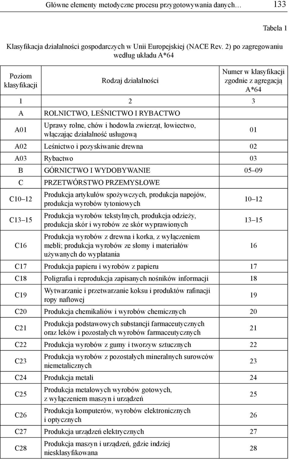 zwierząt, łowiectwo, włączając działalność usługową A02 Leśnictwo i pozyskiwanie drewna 02 A03 Rybactwo 03 B GÓRNICTWO I WYDOBYWANIE 05 09 C C10 12 C13 15 C16 PRZETWÓRSTWO PRZEMYSŁOWE Produkcja