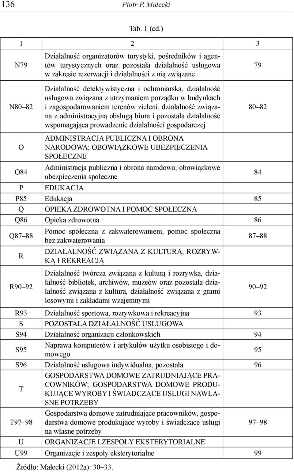 detektywistyczna i ochroniarska, działalność usługowa związana z utrzymaniem porządku w budynkach i zagospodarowaniem terenów zieleni, działalność związana z administracyjną obsługą biura i pozostała