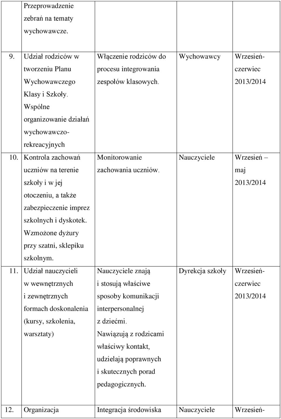 Udział nauczycieli w wewnętrznych i zewnętrznych formach doskonalenia (kursy, szkolenia, warsztaty) Włączenie rodziców do procesu integrowania zespołów klasowych. Monitorowanie zachowania uczniów.