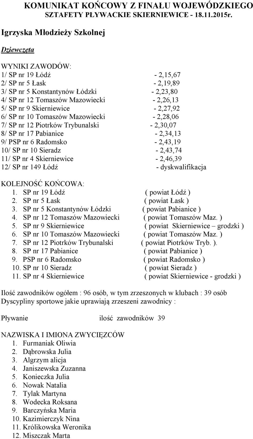 4 Skierniewice - 2,46,39 12/ SP nr 149 Łódź - dyskwalifikacja 1. SP nr 19 Łódź ( powiat Łódź ) 2. SP nr 5 Łask ( powiat Łask ) 3. SP nr 5 Konstantynów Łódzki ( powiat Pabianice ) 4.