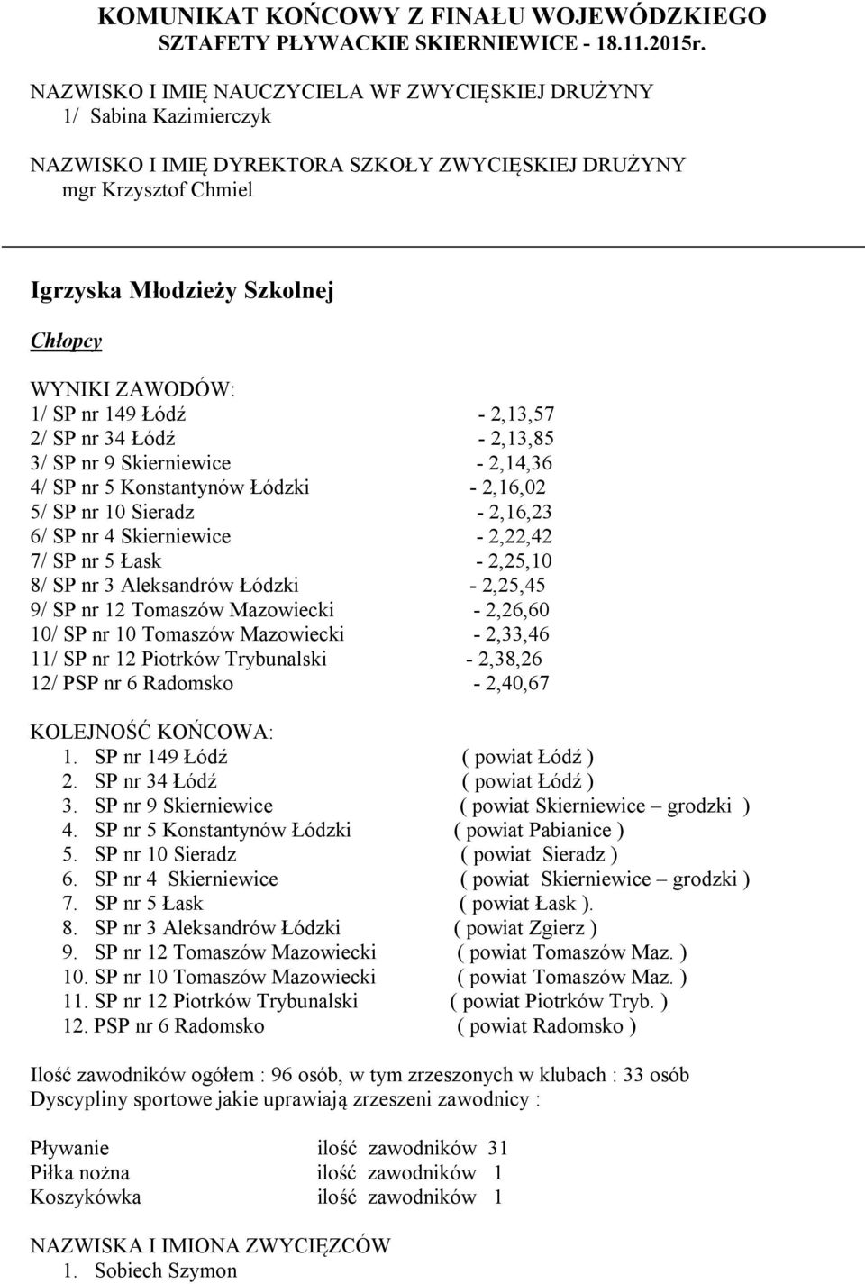 Tomaszów Mazowiecki - 2,33,46 11/ SP nr 12 Piotrków Trybunalski - 2,38,26 12/ PSP nr 6 Radomsko - 2,40,67 1. SP nr 149 Łódź ( powiat Łódź ) 2. SP nr 34 Łódź ( powiat Łódź ) 3.