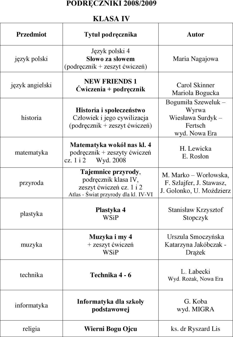 IV-VI Plastyka 4 Maria Nagajowa Carol Skinner Mariola Bogucka Bogumiła Szeweluk Wyrwa Wiesława Surdyk Fertsch wyd. Nowa Era H. Lewicka E. Rosłon M. Marko Worłowska, F. Szlajfer, J. Stawasz, J.