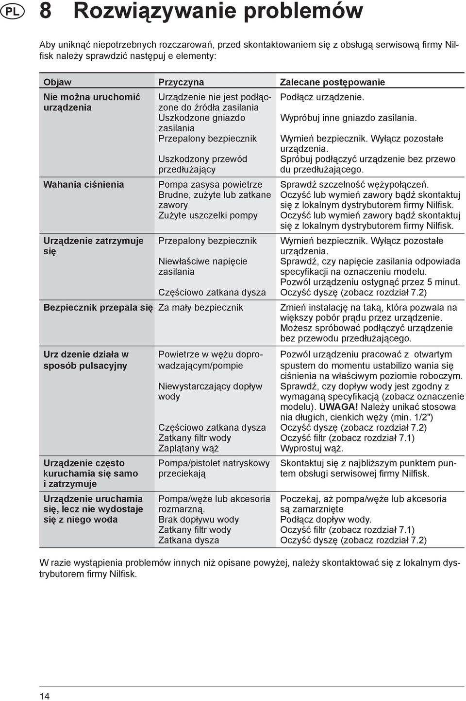 zasilania Przepalony bezpiecznik Wymień bezpiecznik. Wyłącz pozostałe urządzenia. Uszkodzony przewód Spróbuj podłączyć urządzenie bez przewo przedłużający du przedłużającego.